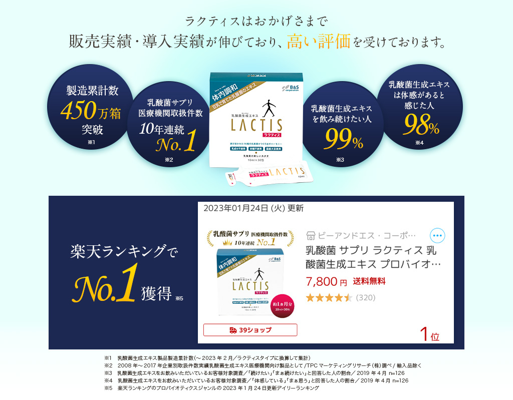 ラクティスはおかげさまで販売実績・導入実績が伸びており、高い評価を受けております。